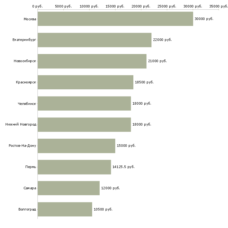 Поиск работы медицинская сестра палатная-Медиана зарплаты для вакансии «медицинская сестра палатная» в других городах