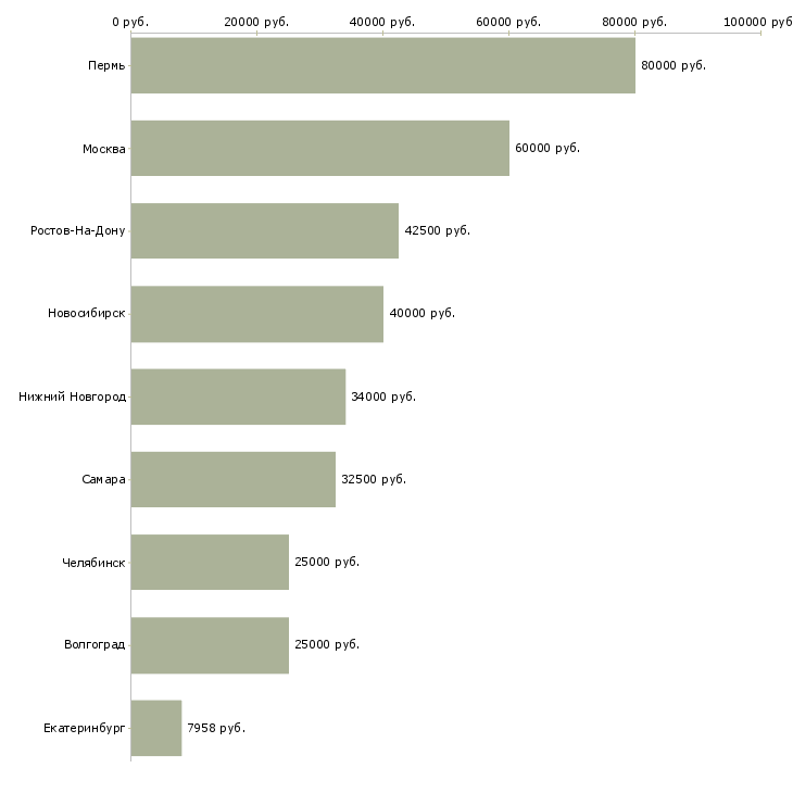 Поиск работы начальник бригады-Медиана зарплаты для вакансии «начальник бригады» в других городах