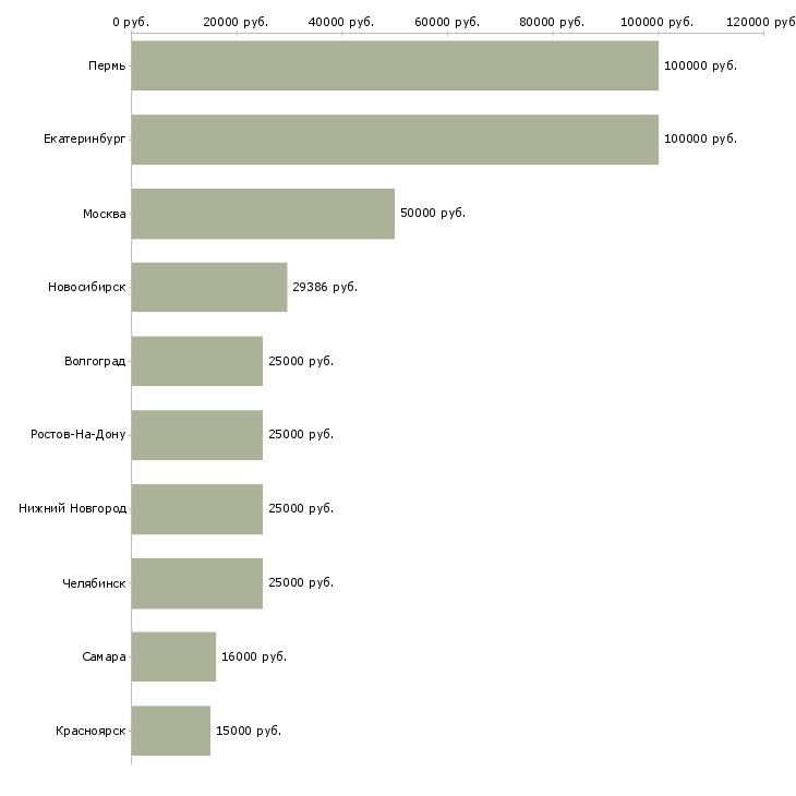 Поиск работы специалист правового отдела-Медиана зарплаты для вакансии «специалист правового отдела» в других городах