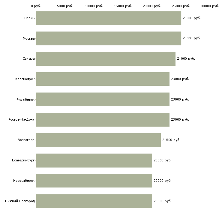 Поиск работы удаленная в сети-Медиана зарплаты для вакансии «удаленная в сети» в других городах