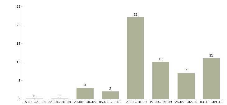 Работа менеджер отдела персонала Башкортостан - Число вакансий Башкортостан по специальности менеджер отдела персонала за 2 месяца