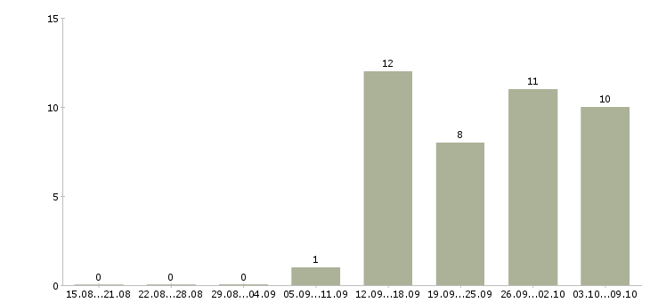 Работа менеджер по сбыту Башкортостан - Число вакансий Башкортостан по специальности менеджер по сбыту за 2 месяца