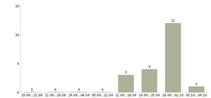 Работа сварщик ручной сварки Башкортостан - Число вакансий Башкортостан по специальности сварщик ручной сварки за 2 месяца