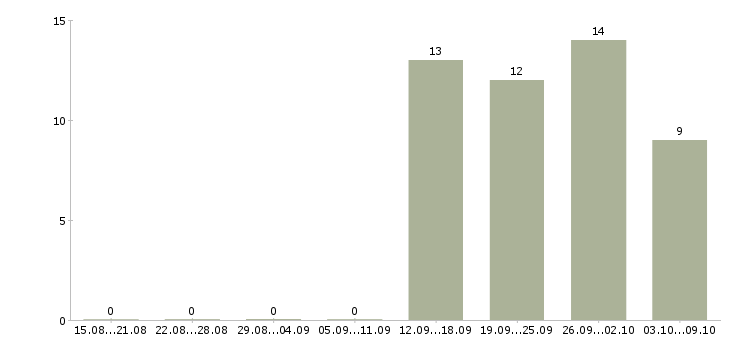 Работа менеджер по продаже на телефоне Йошкар-ола - Число вакансий Йошкар-ола по специальности менеджер по продаже на телефоне за 2 месяца
