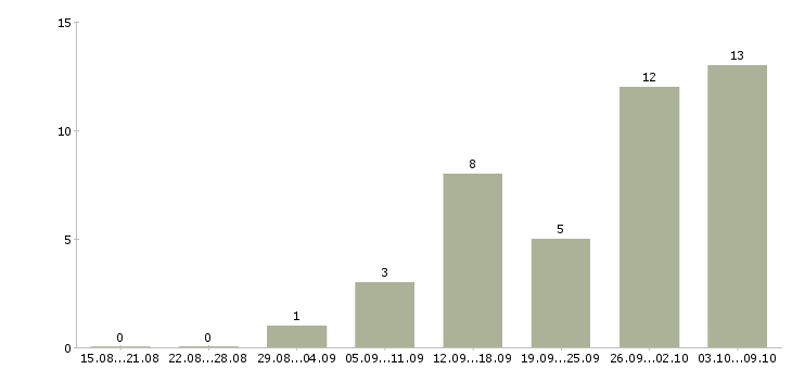 Работа размещение объявлений в интернете Коми - Число вакансий Коми по специальности размещение объявлений в интернете за 2 месяца