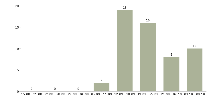 Работа оператор пк 1с Нижний новгород - Число вакансий Нижний новгород по специальности оператор пк 1с за 2 месяца