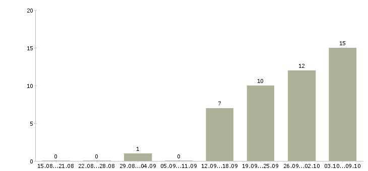 Работа руководитель по региональному развитию Нижний новгород - Число вакансий Нижний новгород по специальности руководитель по региональному развитию за 2 месяца
