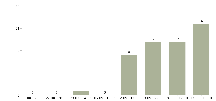 Работа руководитель регионального развития Нижний новгород - Число вакансий Нижний новгород по специальности руководитель регионального развития за 2 месяца
