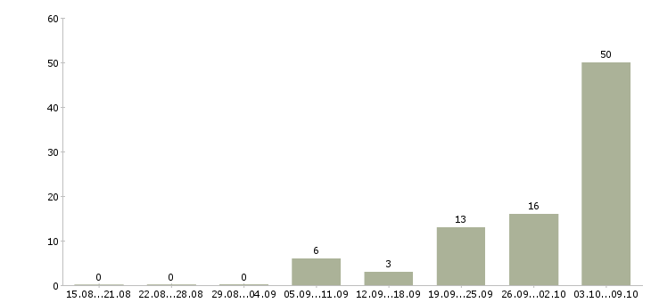 Работа токарь 4 разряда Нижний новгород - Число вакансий Нижний новгород по специальности токарь 4 разряда за 2 месяца