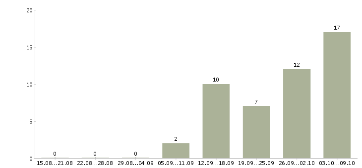 Работа хорошая подработка Нижний новгород - Число вакансий Нижний новгород по специальности хорошая подработка за 2 месяца