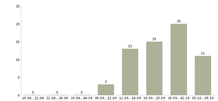 Работа менеджер по социальным сетям Ростов-на-дону - Число вакансий Ростов-на-дону по специальности менеджер по социальным сетям за 2 месяца