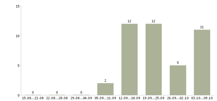 Работа мобильный продавец Ростов-на-дону - Число вакансий Ростов-на-дону по специальности мобильный продавец за 2 месяца
