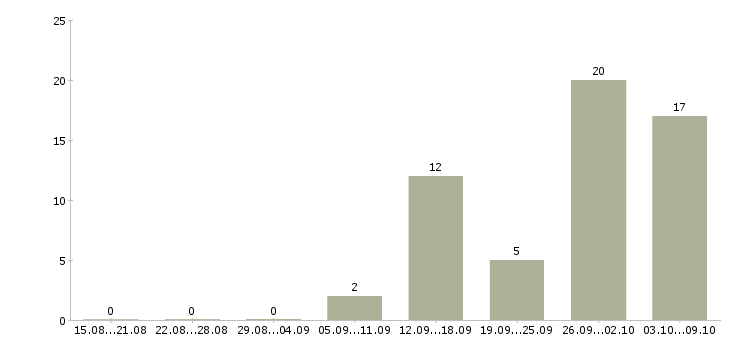 Работа директор по стратегическому развитию Санкт-петербург - Число вакансий Санкт-петербург по специальности директор по стратегическому развитию за 2 месяца