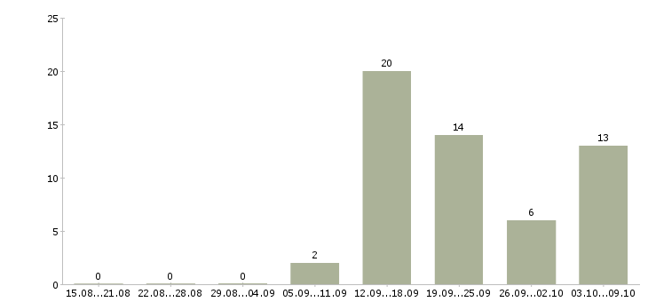 Работа медицинская сестра поликлиники Санкт-петербург - Число вакансий Санкт-петербург по специальности медицинская сестра поликлиники за 2 месяца
