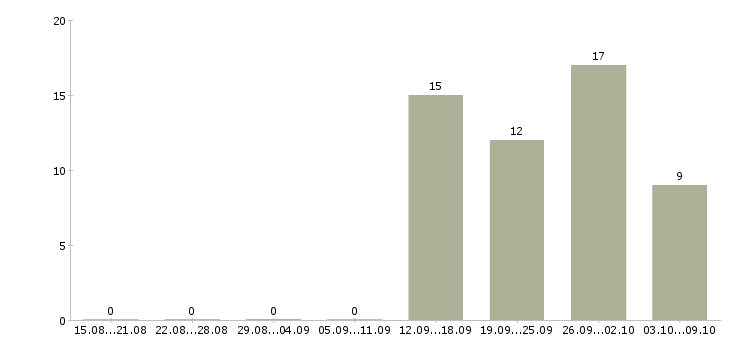 Работа начальник бригады Санкт-петербург - Число вакансий Санкт-петербург по специальности начальник бригады за 2 месяца