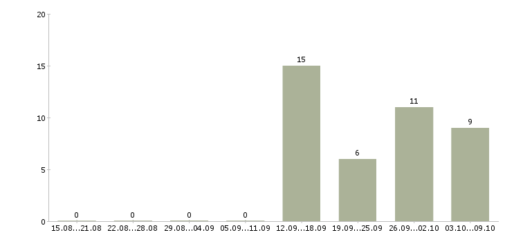 Работа с функциями руководителя отдела Санкт-петербург - Число вакансий Санкт-петербург по специальности с функциями руководителя отдела за 2 месяца