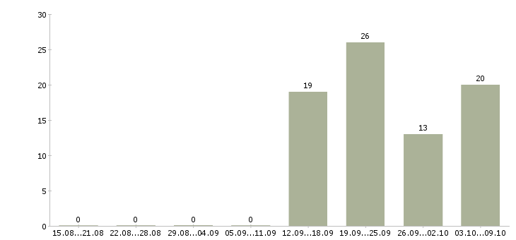 Работа фасовщик на производстве Санкт-петербург - Число вакансий Санкт-петербург по специальности фасовщик на производстве за 2 месяца