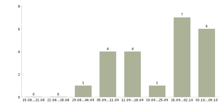 Работа мастер участка производства Татарстан - Число вакансий Татарстан по специальности мастер участка производства за 2 месяца