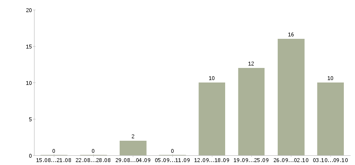Работа руководитель финансового управления Татарстан - Число вакансий Татарстан по специальности руководитель финансового управления за 2 месяца