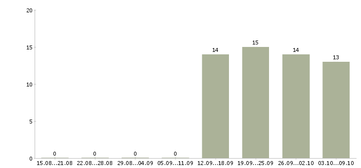 Работа менеджер по учету Удмуртия - Число вакансий Удмуртия по специальности менеджер по учету за 2 месяца