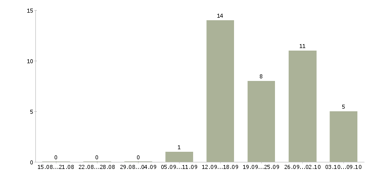 Работа зарабатываем дополнительно Чувашия - Число вакансий Чувашия по специальности зарабатываем дополнительно за 2 месяца