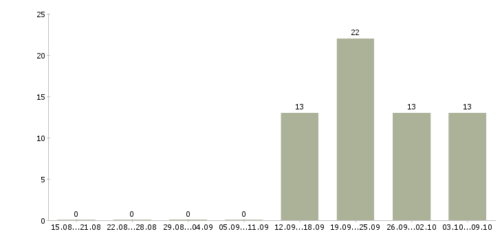 Работа требуется помощник бухгалтера Чувашия - Число вакансий Чувашия по специальности требуется помощник бухгалтера за 2 месяца