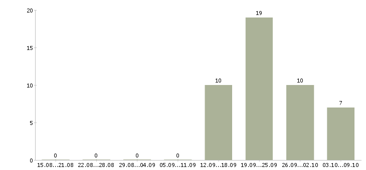 Работа технолог менеджер в Архангельске - Число вакансий в Архангельске по специальности технолог менеджер за 2 месяца