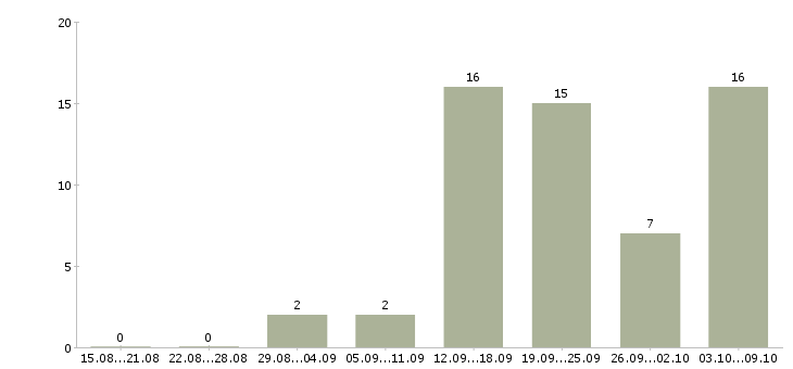 Работа для активных студентов в Барнауле - Число вакансий в Барнауле по специальности для активных студентов за 2 месяца