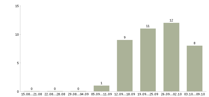 Работа продавец кассир в день в Барнауле - Число вакансий в Барнауле по специальности продавец кассир в день за 2 месяца