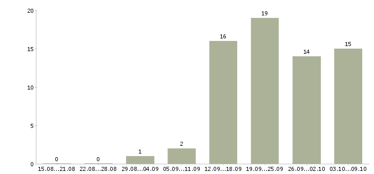 Работа специалист в сфере образования в Барнауле - Число вакансий в Барнауле по специальности специалист в сфере образования за 2 месяца