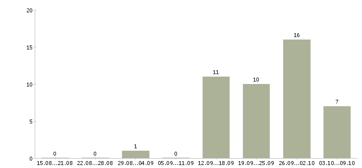 Работа консультант для работы с клиентами в Белгороде - Число вакансий в Белгороде по специальности консультант для работы с клиентами за 2 месяца