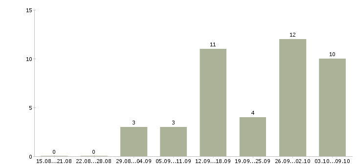 Работа из дома на пк в Брянске - Число вакансий в Брянске по специальности из дома на пк за 2 месяца