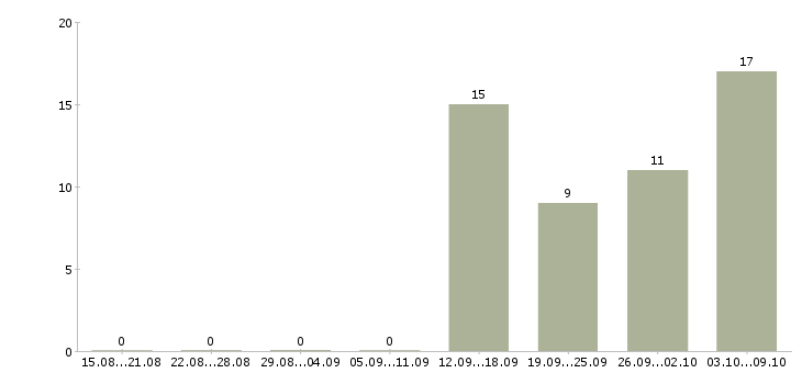 Работа работник зала вахта в Брянске - Число вакансий в Брянске по специальности работник зала вахта за 2 месяца
