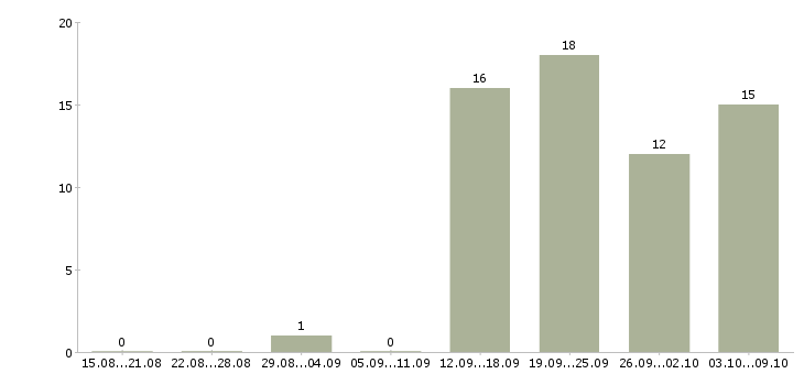 Работа офисный менеджер в Владивостоке - Число вакансий в Владивостоке по специальности офисный менеджер за 2 месяца