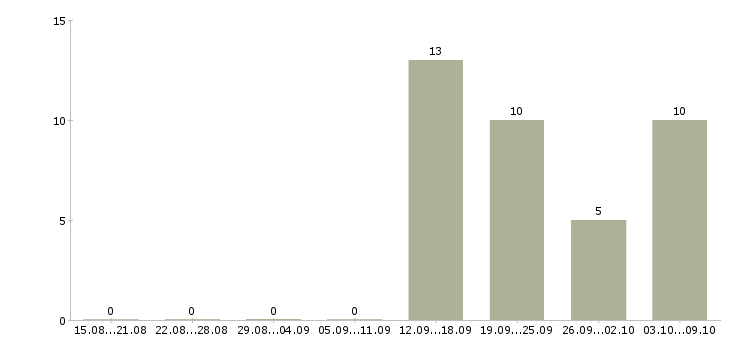 Работа специалист по социальным сетям в Владивостоке - Число вакансий в Владивостоке по специальности специалист по социальным сетям за 2 месяца