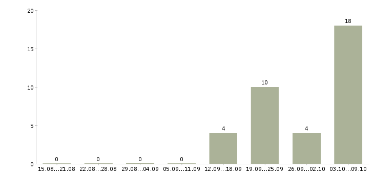Работа инженер контроля качества в Владимире - Число вакансий в Владимире по специальности инженер контроля качества за 2 месяца