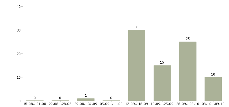 Работа комплектовщик в ночную смену в Владимире - Число вакансий в Владимире по специальности комплектовщик в ночную смену за 2 месяца