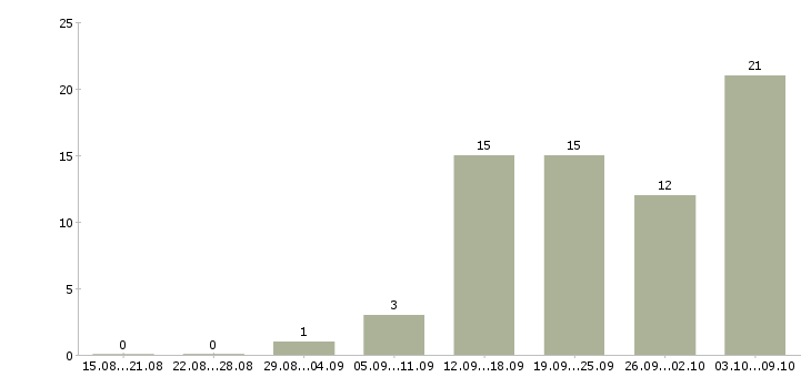 Работа менеджер по обработке заказов в Воронеже - Число вакансий в Воронеже по специальности менеджер по обработке заказов за 2 месяца