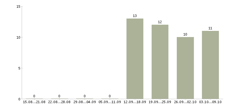 Работа менеджер по розничной сети в Воронеже - Число вакансий в Воронеже по специальности менеджер по розничной сети за 2 месяца