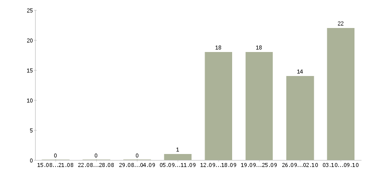 Работа специалист по развитию бизнеса в Воронеже - Число вакансий в Воронеже по специальности специалист по развитию бизнеса за 2 месяца