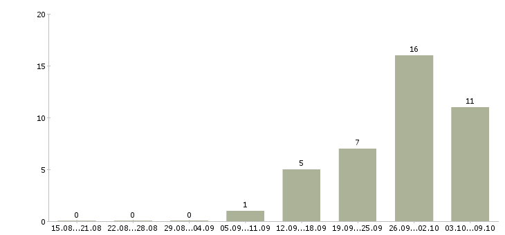 Работа оператор на часы в Иваново - Число вакансий в Иваново по специальности оператор на часы за 2 месяца
