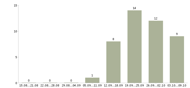 Работа менеджер по оформлению документов в Ижевске - Число вакансий в Ижевске по специальности менеджер по оформлению документов за 2 месяца