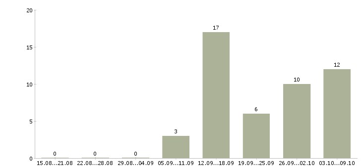 Работа торговый представитель с автомобилем в Ижевске - Число вакансий в Ижевске по специальности торговый представитель с автомобилем за 2 месяца