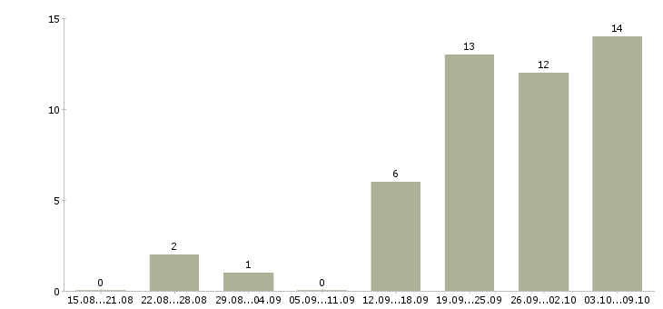 Работа бизнес без продаж в Иркутске - Число вакансий в Иркутске по специальности бизнес без продаж за 2 месяца
