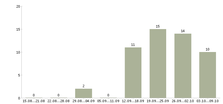 Работа менеджер по продажам и маркетингу в Иркутске - Число вакансий в Иркутске по специальности менеджер по продажам и маркетингу за 2 месяца