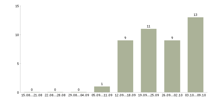 Работа оператор продукции в Иркутске - Число вакансий в Иркутске по специальности оператор продукции за 2 месяца