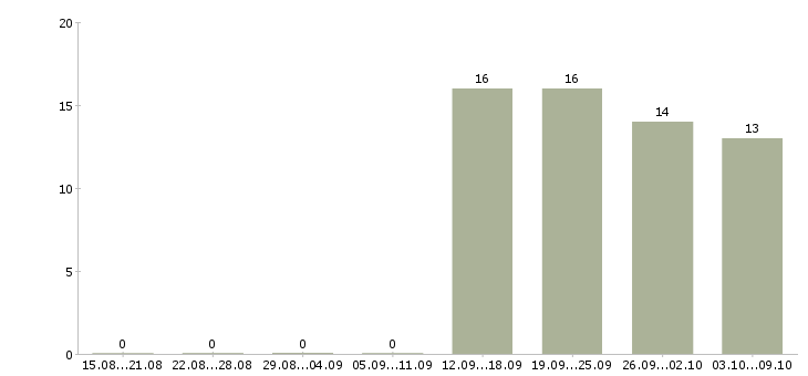 Работа секретарь работы офиса в Клине - Число вакансий в Клине по специальности секретарь работы офиса за 2 месяца