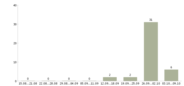 Работа токарь 5 разряда в Краснодаре - Число вакансий в Краснодаре по специальности токарь 5 разряда за 2 месяца