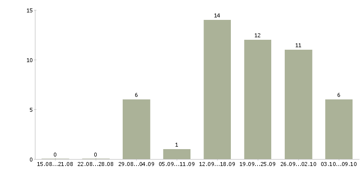 Работа руководитель группы продаж в Красноярске - Число вакансий в Красноярске по специальности руководитель группы продаж за 2 месяца