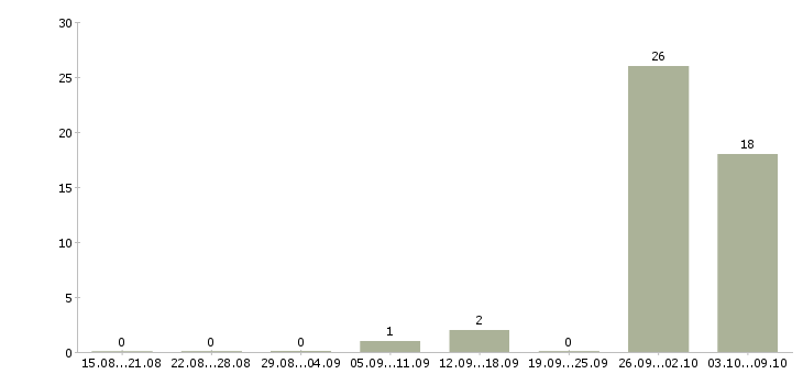 Работа сварщики вахтовый метод в Красноярске - Число вакансий в Красноярске по специальности сварщики вахтовый метод за 2 месяца